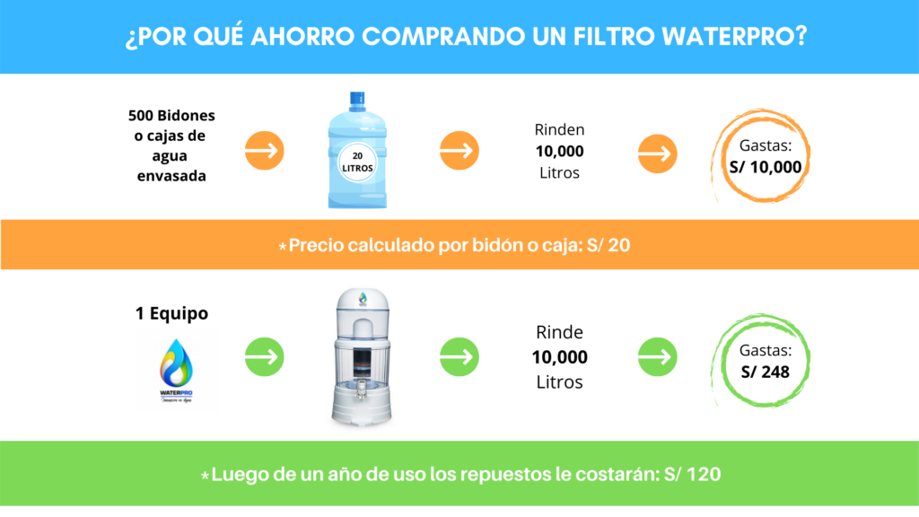 Filtro Purificador de Agua con dispensador WaterPro 22 Litros